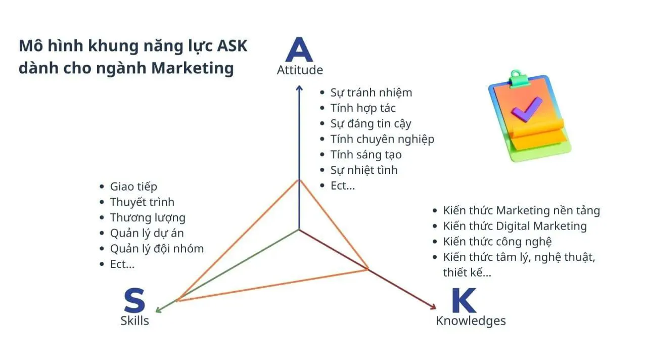Mô hình ASK là gì? Làm thế nào để áp dụng mô hình ASK