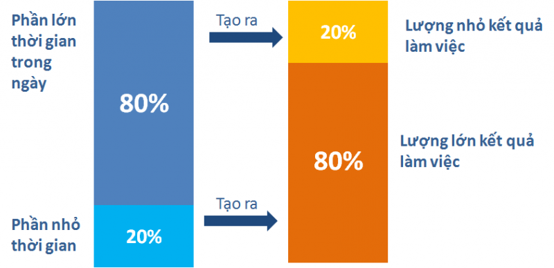 Nguyên tắc 80/20 là gì? Những điều cần biết để áp dụng Pareto hiệu quả